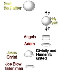 How it was when Jesus Christ became a man and came to this world.  He had divinity and humanity.  Of course Adam was dead long before.  This just shows the comparative rankings